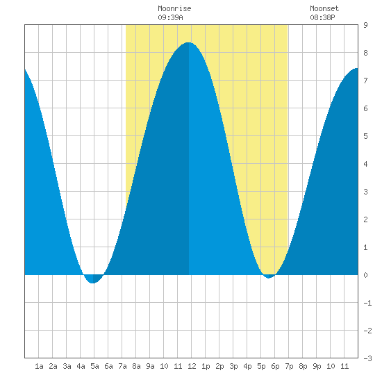 Church Flats tide chart for Friday, October 8, 2021