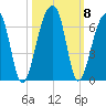 Church Flats tide chart for Friday, October 8, 2021