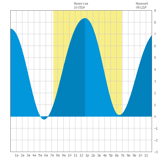 Church Flats tide chart for Saturday, October 9, 2021