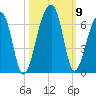 Church Flats tide chart for Saturday, October 9, 2021