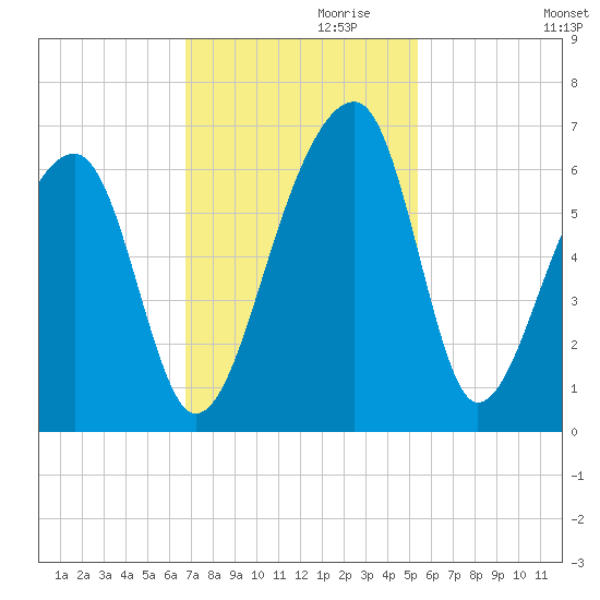 Church Flats tide chart for Wednesday, November 10, 2021