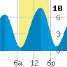 Church Flats tide chart for Wednesday, November 10, 2021