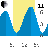 Church Flats tide chart for Thursday, November 11, 2021