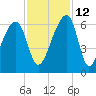 Church Flats tide chart for Friday, November 12, 2021