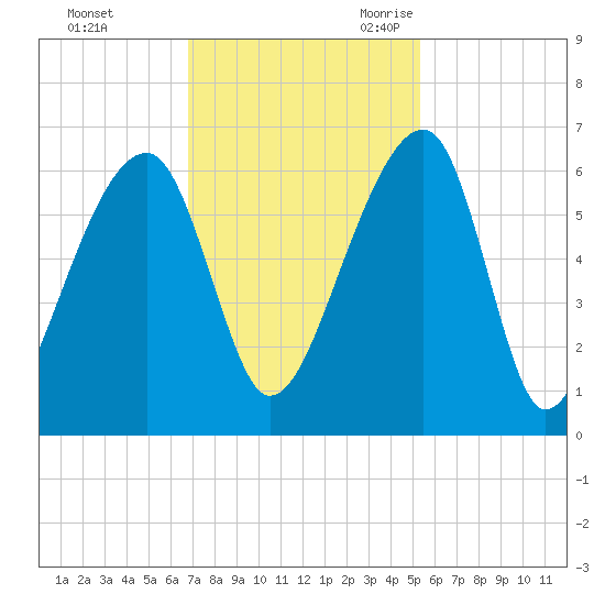 Church Flats tide chart for Saturday, November 13, 2021
