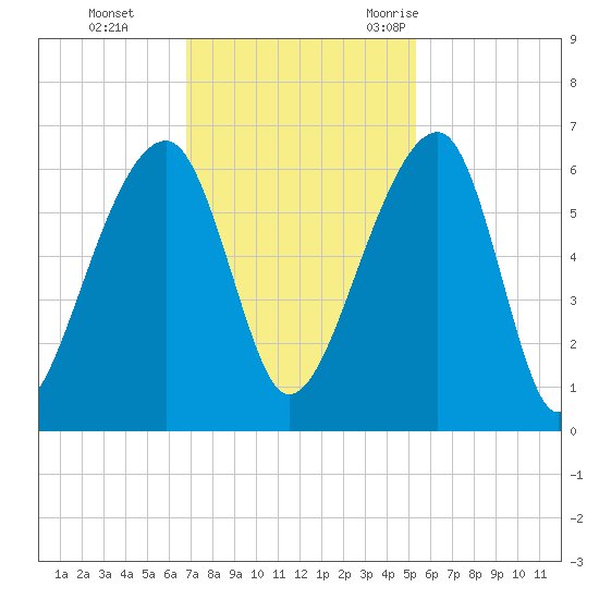 Church Flats tide chart for Sunday, November 14, 2021