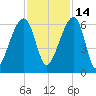 Church Flats tide chart for Sunday, November 14, 2021