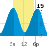 Church Flats tide chart for Monday, November 15, 2021