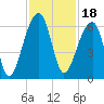 Church Flats tide chart for Thursday, November 18, 2021