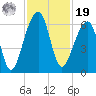 Church Flats tide chart for Friday, November 19, 2021