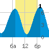 Church Flats tide chart for Monday, November 1, 2021