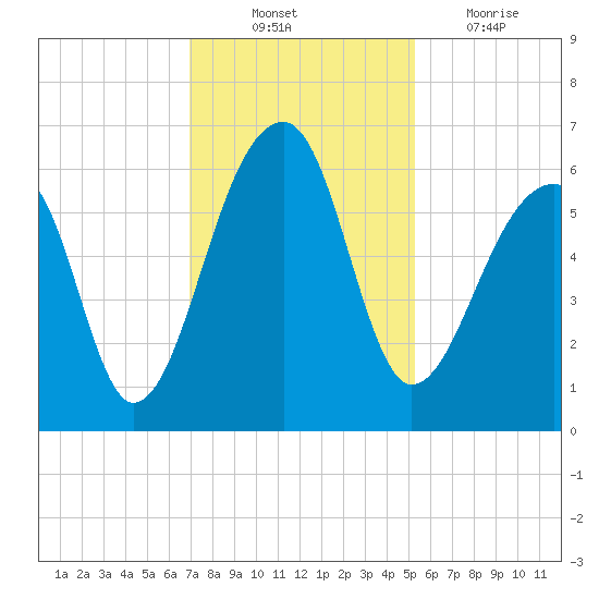 Church Flats tide chart for Monday, November 22, 2021