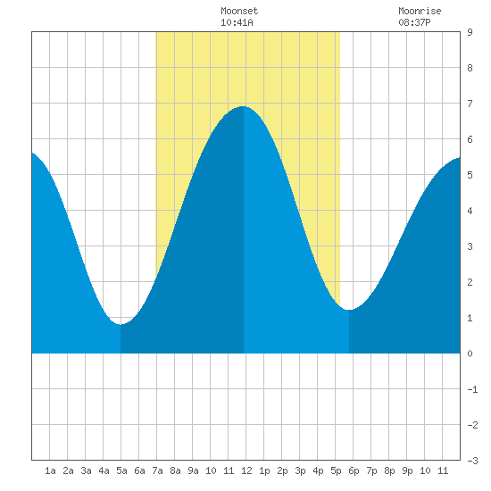 Church Flats tide chart for Tuesday, November 23, 2021