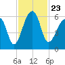 Church Flats tide chart for Tuesday, November 23, 2021