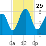 Church Flats tide chart for Thursday, November 25, 2021