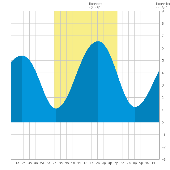 Church Flats tide chart for Friday, November 26, 2021