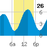 Church Flats tide chart for Friday, November 26, 2021