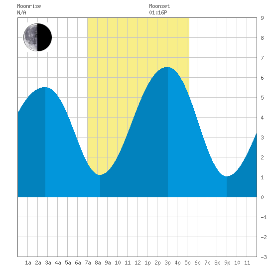 Church Flats tide chart for Saturday, November 27, 2021