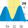 Church Flats tide chart for Monday, November 29, 2021