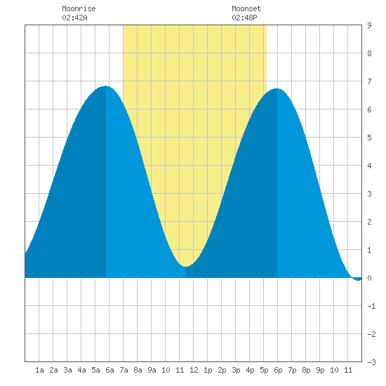 Church Flats tide chart for Tuesday, November 30, 2021