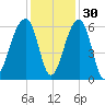 Church Flats tide chart for Tuesday, November 30, 2021
