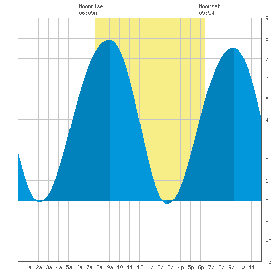 Church Flats tide chart for Wednesday, November 3, 2021