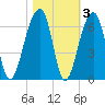 Church Flats tide chart for Wednesday, November 3, 2021
