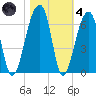 Church Flats tide chart for Thursday, November 4, 2021