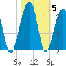 Church Flats tide chart for Friday, November 5, 2021