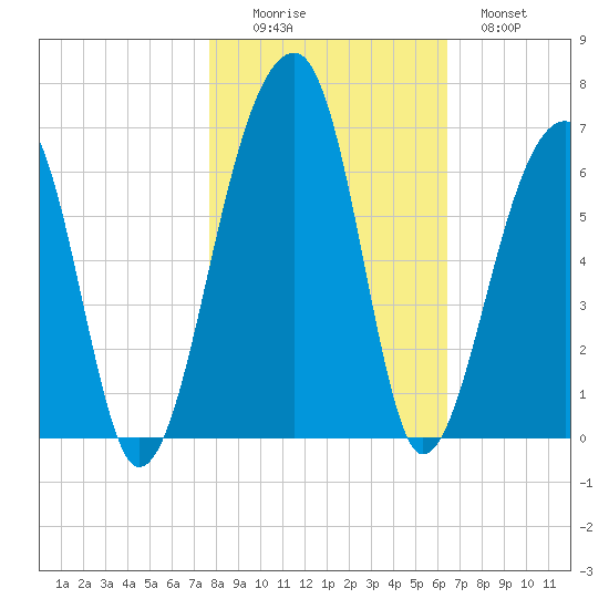 Church Flats tide chart for Saturday, November 6, 2021