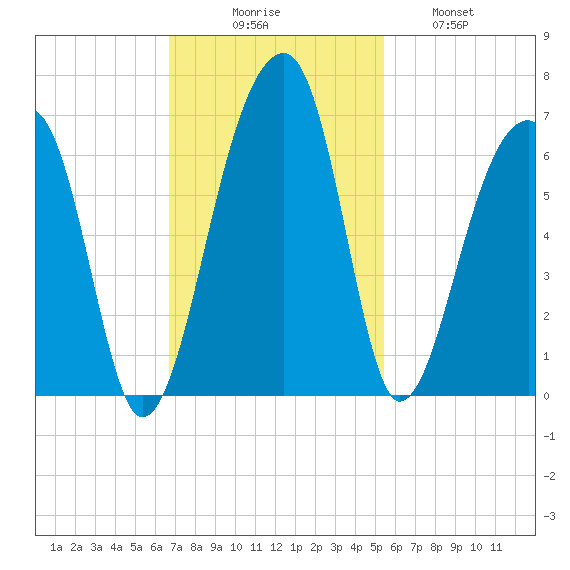 Church Flats tide chart for Sunday, November 7, 2021