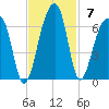 Church Flats tide chart for Sunday, November 7, 2021