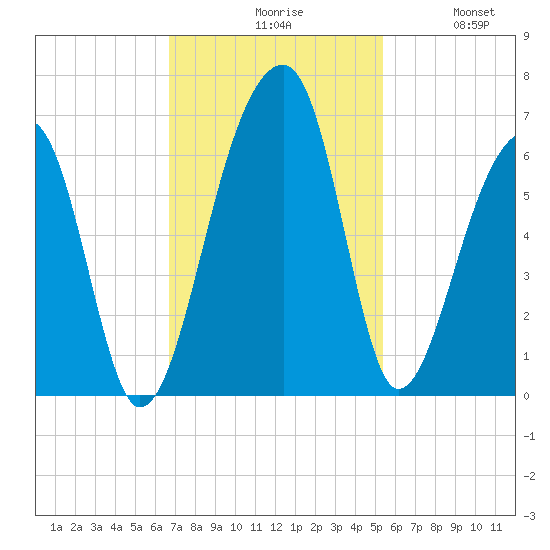 Church Flats tide chart for Monday, November 8, 2021