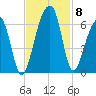 Church Flats tide chart for Monday, November 8, 2021