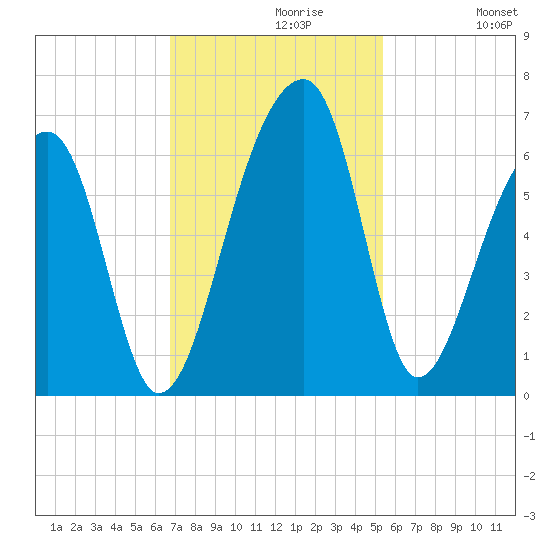 Church Flats tide chart for Tuesday, November 9, 2021