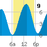 Church Flats tide chart for Tuesday, November 9, 2021