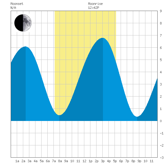 Church Flats tide chart for Friday, December 10, 2021