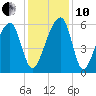 Church Flats tide chart for Friday, December 10, 2021
