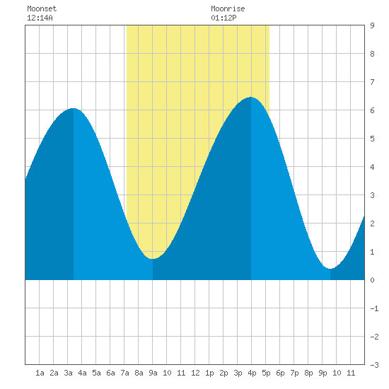 Church Flats tide chart for Saturday, December 11, 2021