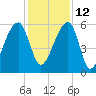 Church Flats tide chart for Sunday, December 12, 2021