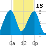 Church Flats tide chart for Monday, December 13, 2021