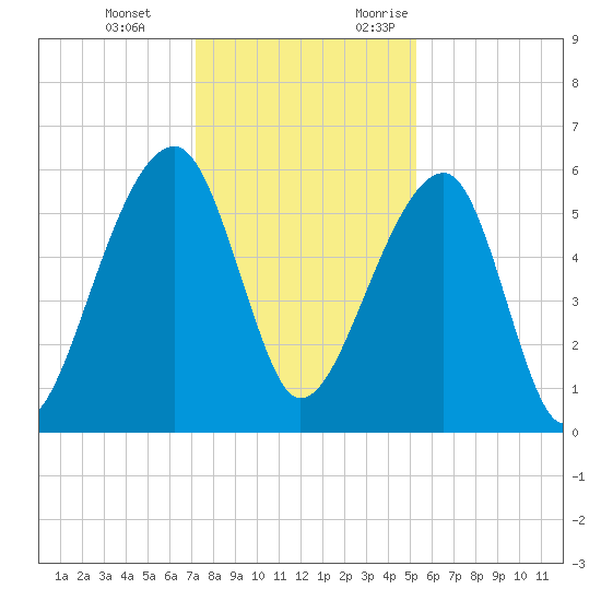 Church Flats tide chart for Tuesday, December 14, 2021