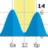 Church Flats tide chart for Tuesday, December 14, 2021