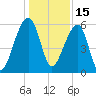Church Flats tide chart for Wednesday, December 15, 2021