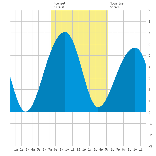 Church Flats tide chart for Sunday, December 19, 2021