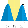 Church Flats tide chart for Wednesday, December 1, 2021