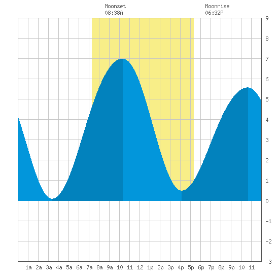 Church Flats tide chart for Monday, December 20, 2021