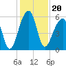 Church Flats tide chart for Monday, December 20, 2021