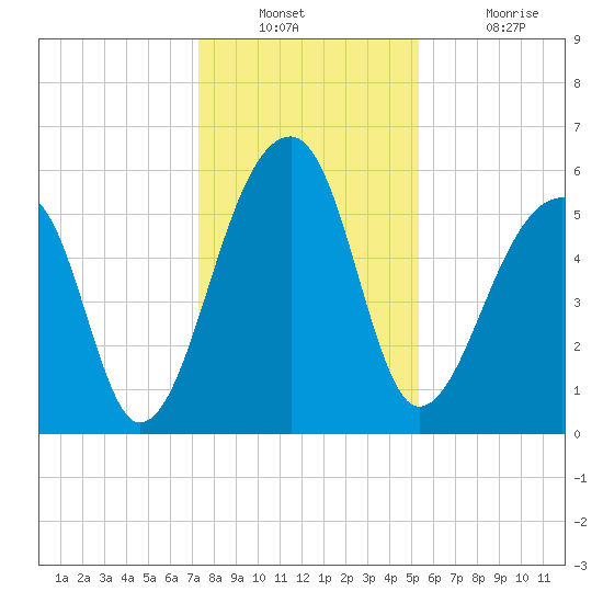 Church Flats tide chart for Wednesday, December 22, 2021