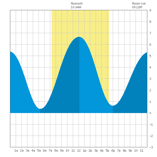 Church Flats tide chart for Thursday, December 23, 2021